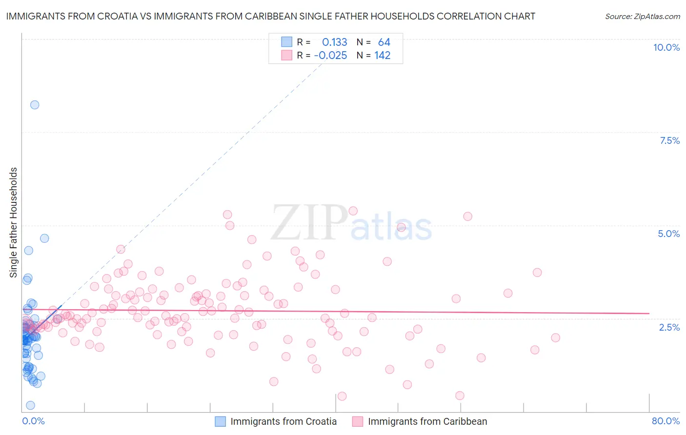 Immigrants from Croatia vs Immigrants from Caribbean Single Father Households