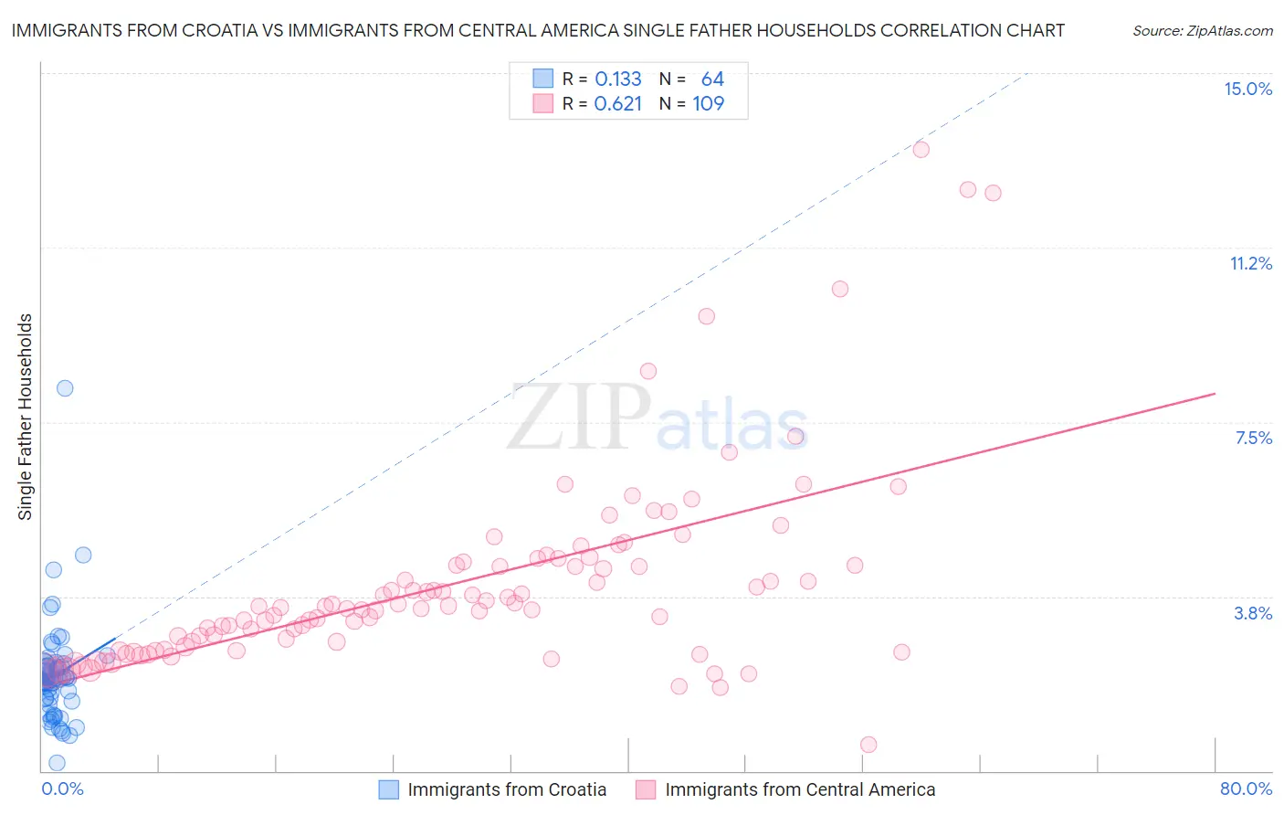 Immigrants from Croatia vs Immigrants from Central America Single Father Households
