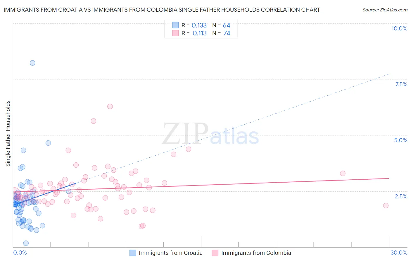 Immigrants from Croatia vs Immigrants from Colombia Single Father Households