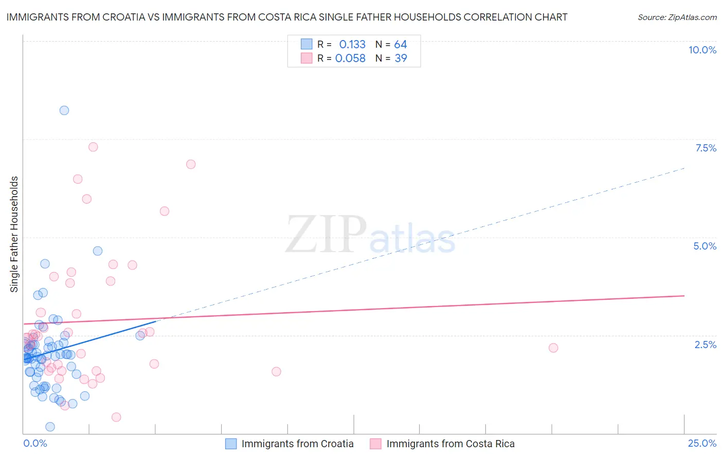 Immigrants from Croatia vs Immigrants from Costa Rica Single Father Households