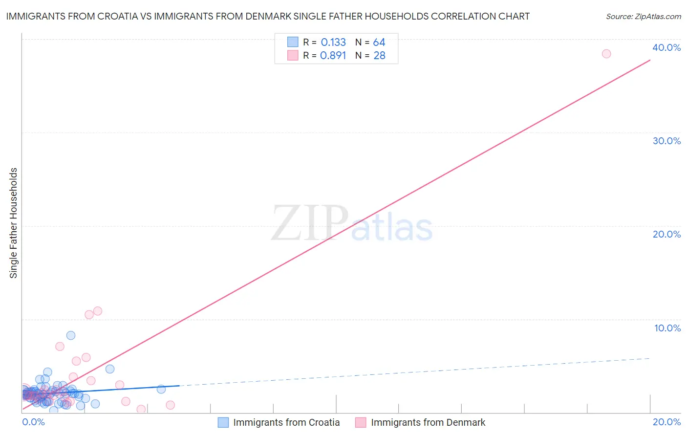 Immigrants from Croatia vs Immigrants from Denmark Single Father Households