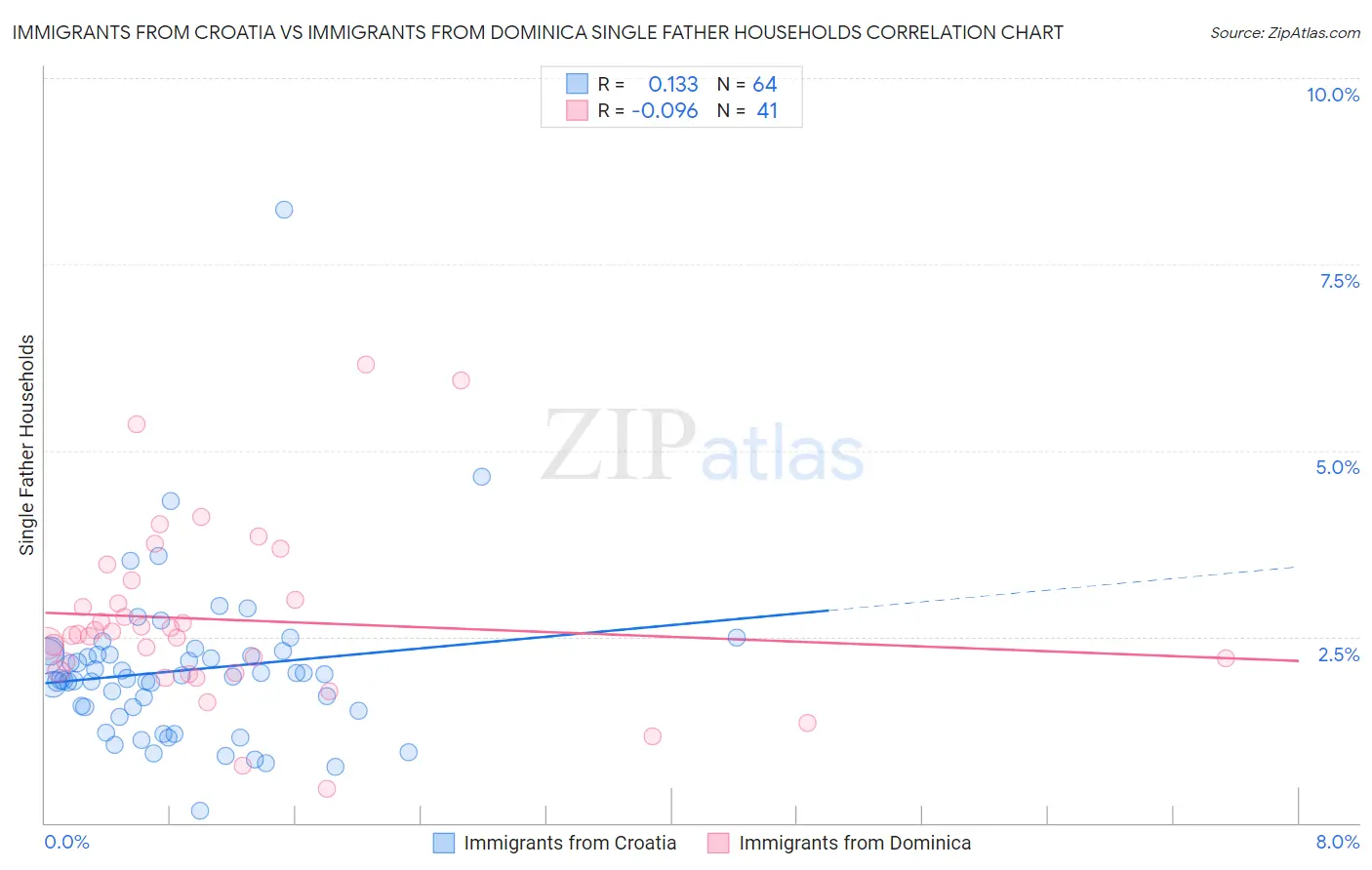 Immigrants from Croatia vs Immigrants from Dominica Single Father Households