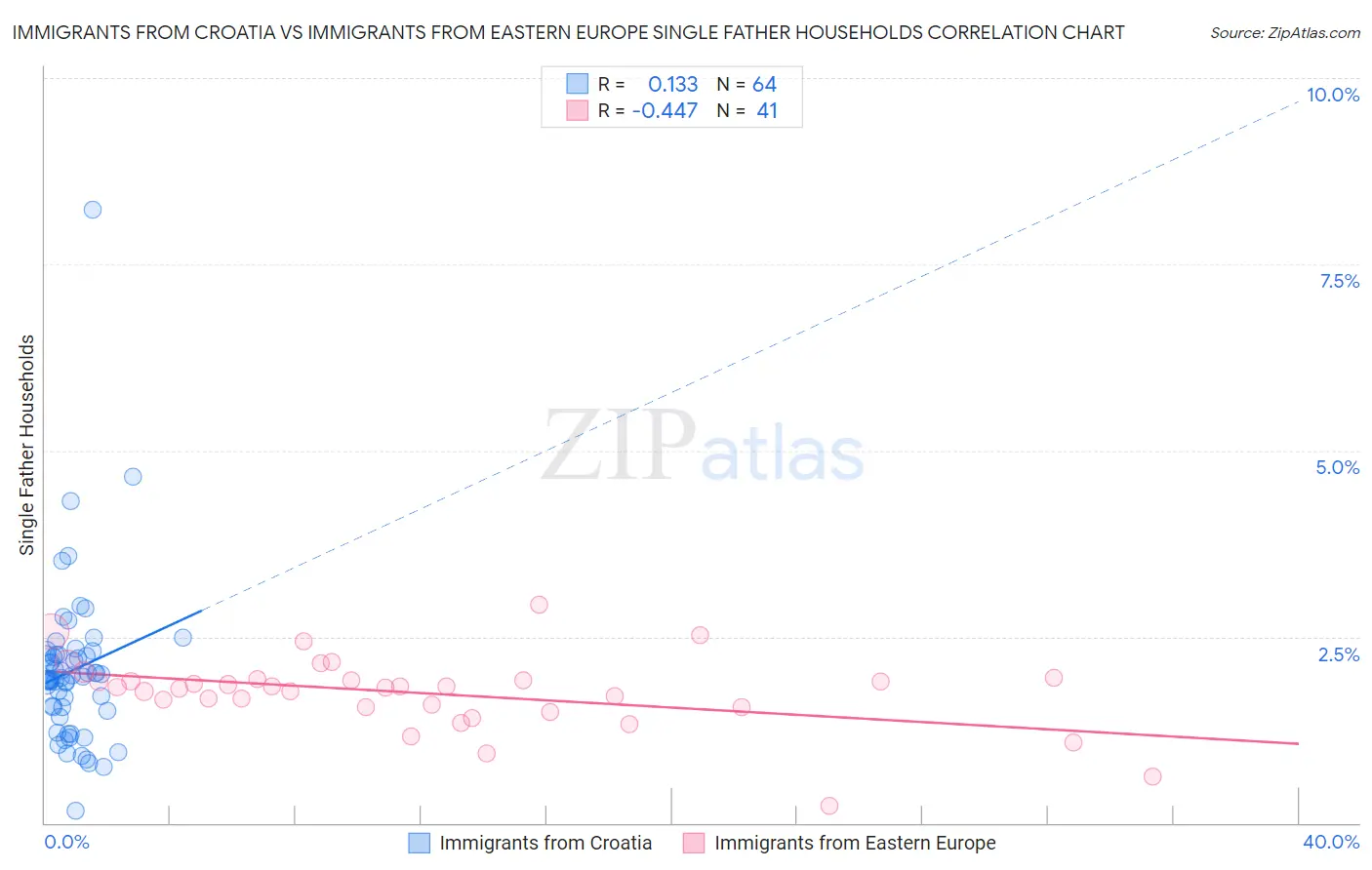 Immigrants from Croatia vs Immigrants from Eastern Europe Single Father Households