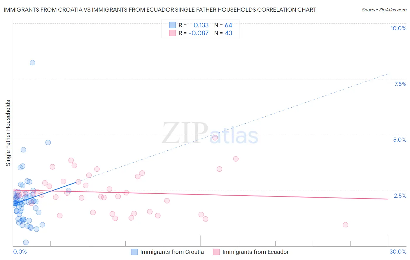 Immigrants from Croatia vs Immigrants from Ecuador Single Father Households