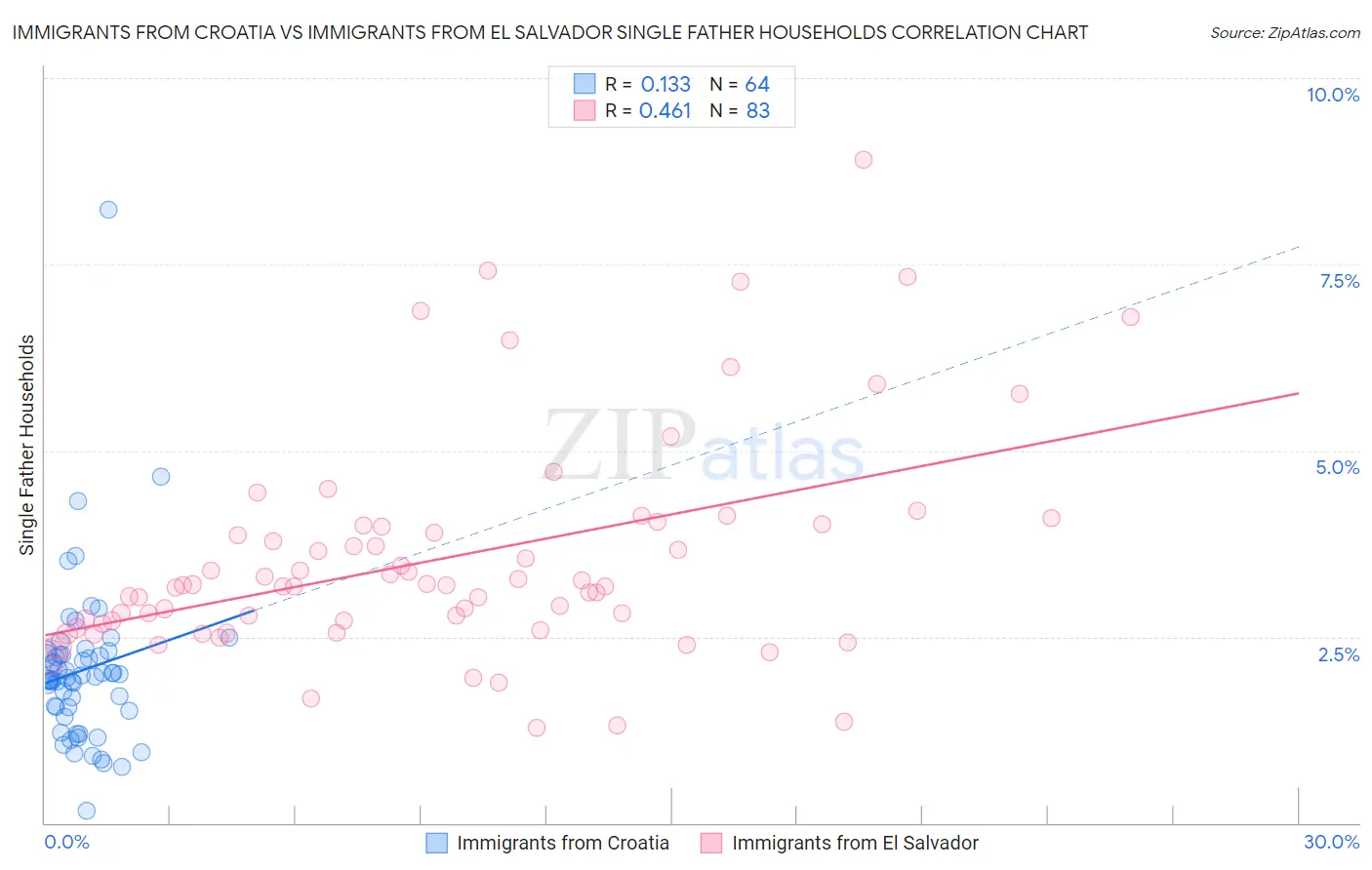 Immigrants from Croatia vs Immigrants from El Salvador Single Father Households