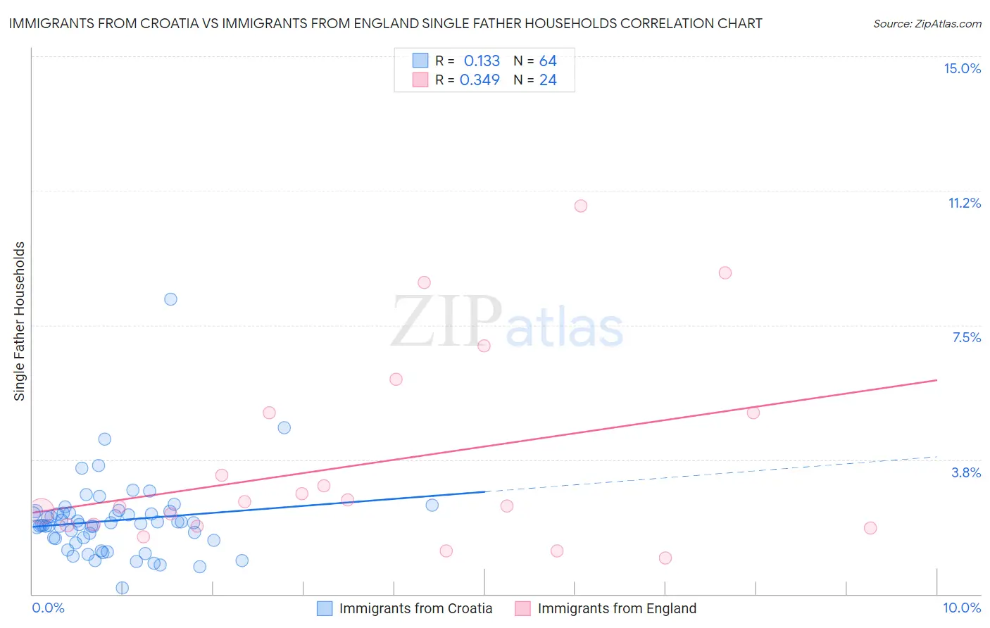 Immigrants from Croatia vs Immigrants from England Single Father Households