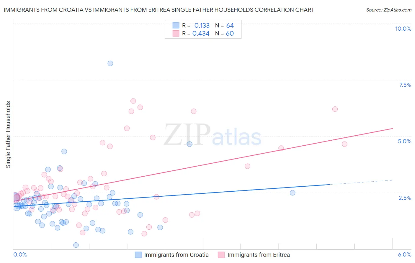 Immigrants from Croatia vs Immigrants from Eritrea Single Father Households