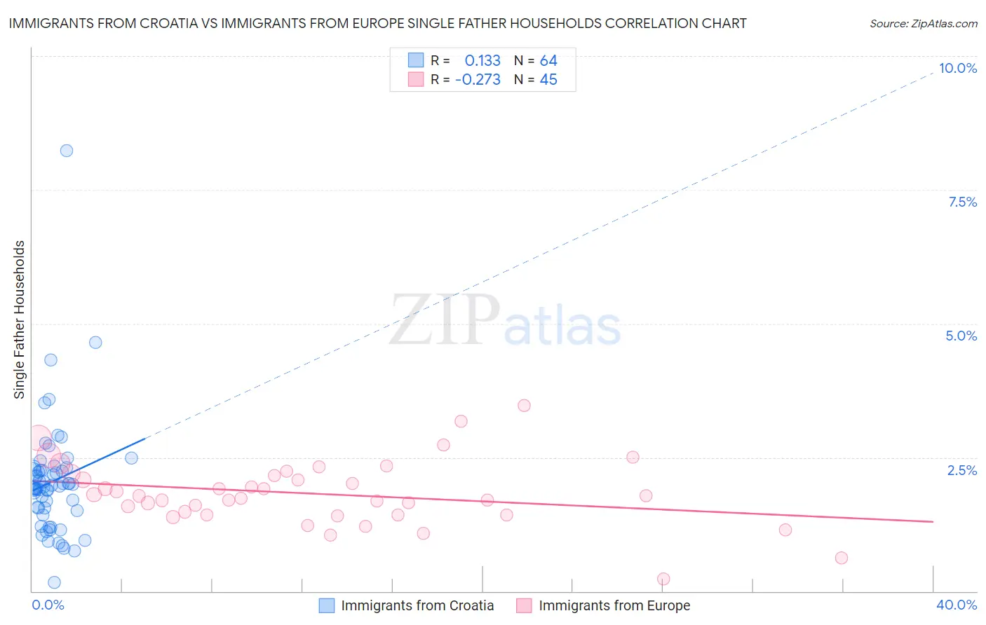 Immigrants from Croatia vs Immigrants from Europe Single Father Households