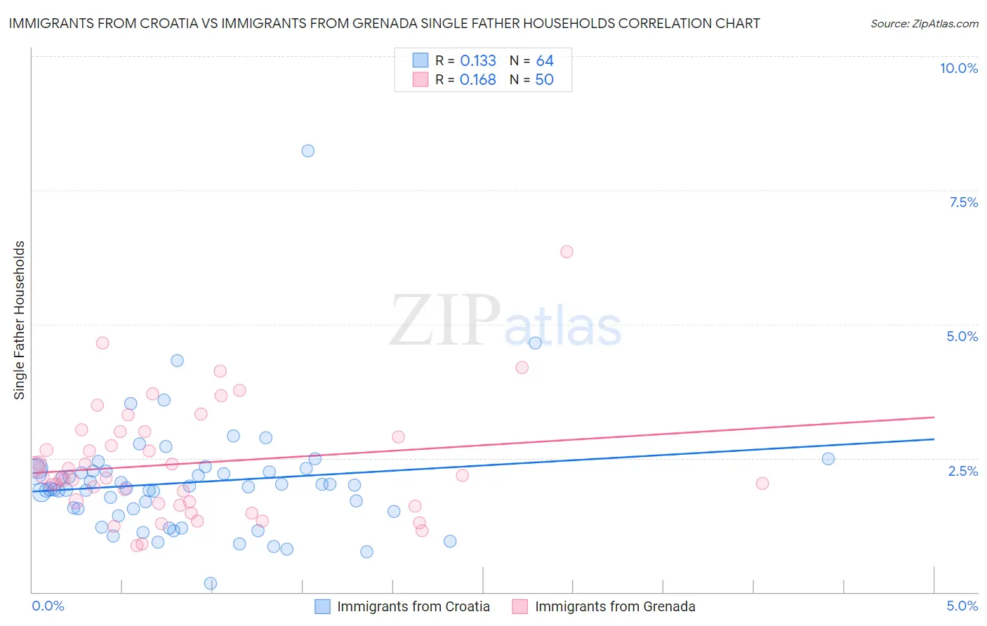 Immigrants from Croatia vs Immigrants from Grenada Single Father Households