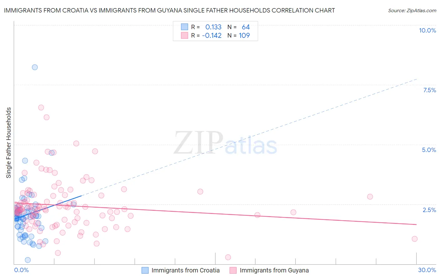 Immigrants from Croatia vs Immigrants from Guyana Single Father Households