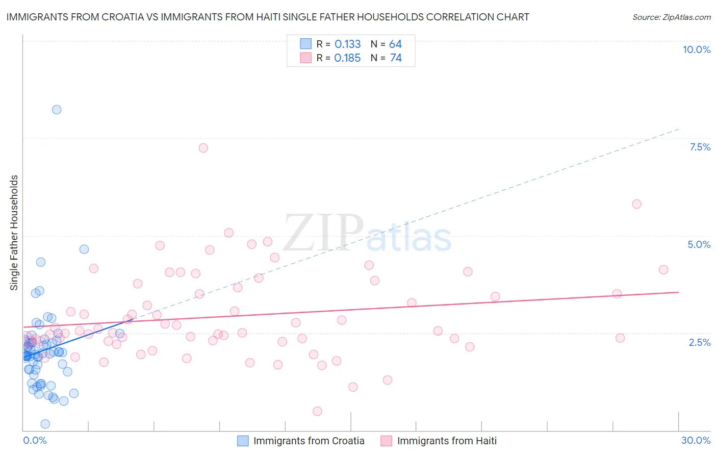 Immigrants from Croatia vs Immigrants from Haiti Single Father Households