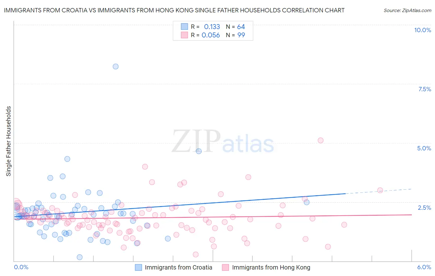 Immigrants from Croatia vs Immigrants from Hong Kong Single Father Households