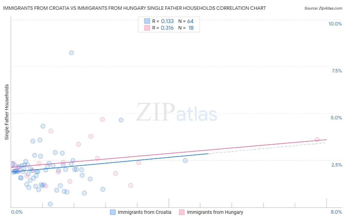 Immigrants from Croatia vs Immigrants from Hungary Single Father Households
