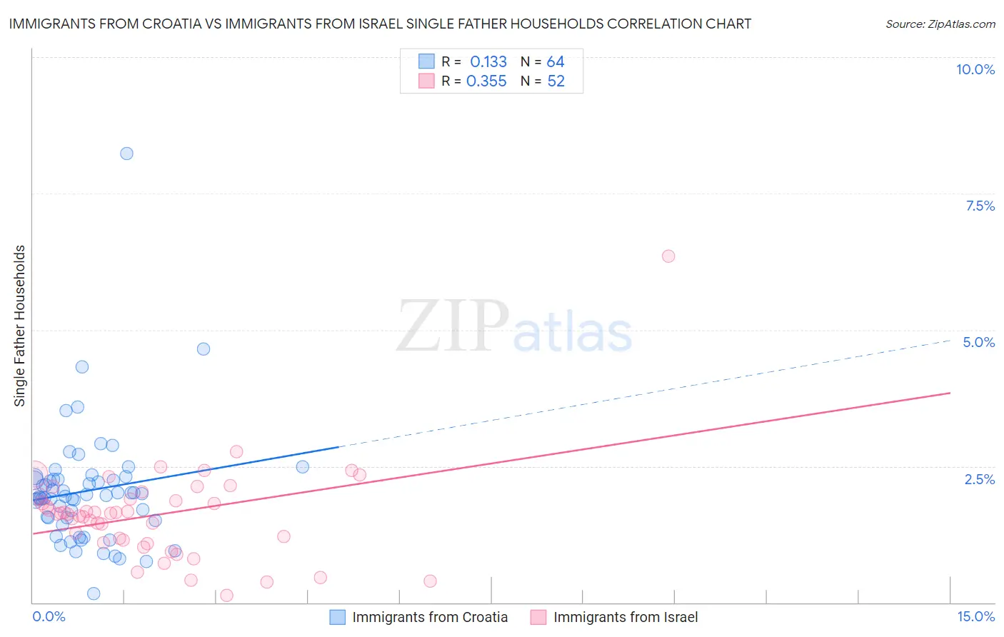 Immigrants from Croatia vs Immigrants from Israel Single Father Households