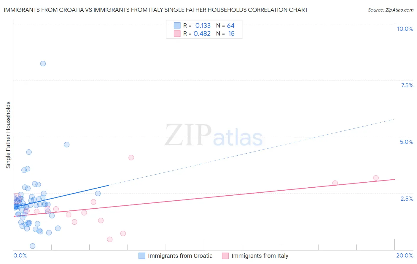 Immigrants from Croatia vs Immigrants from Italy Single Father Households