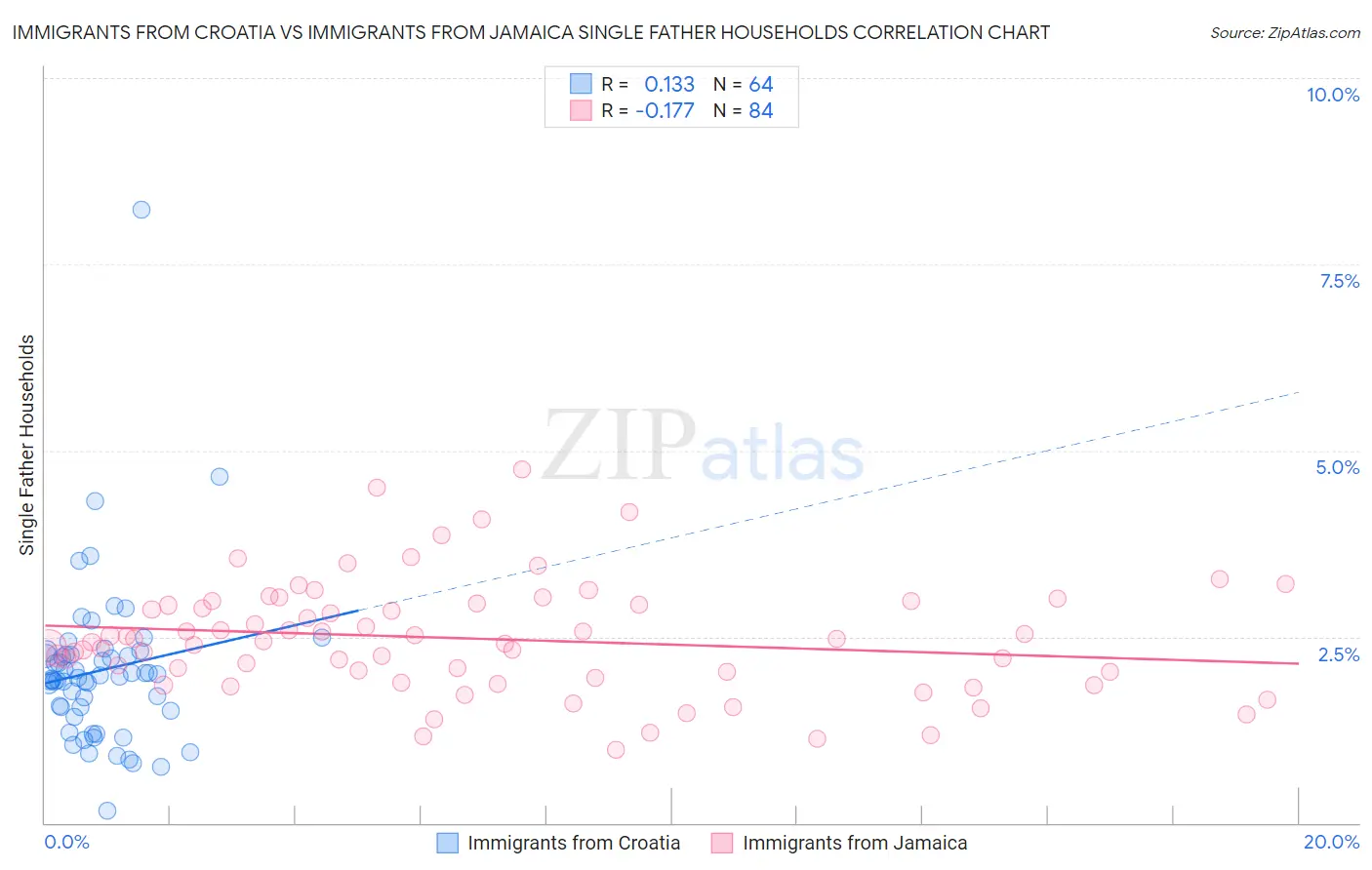 Immigrants from Croatia vs Immigrants from Jamaica Single Father Households