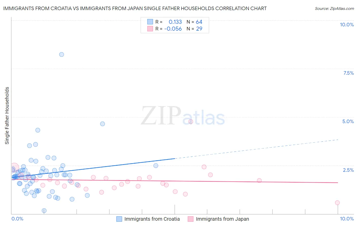 Immigrants from Croatia vs Immigrants from Japan Single Father Households