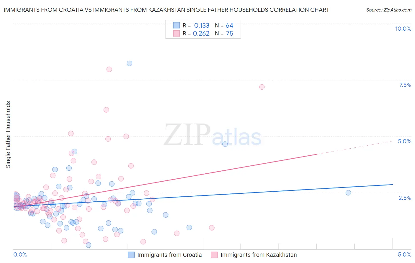 Immigrants from Croatia vs Immigrants from Kazakhstan Single Father Households