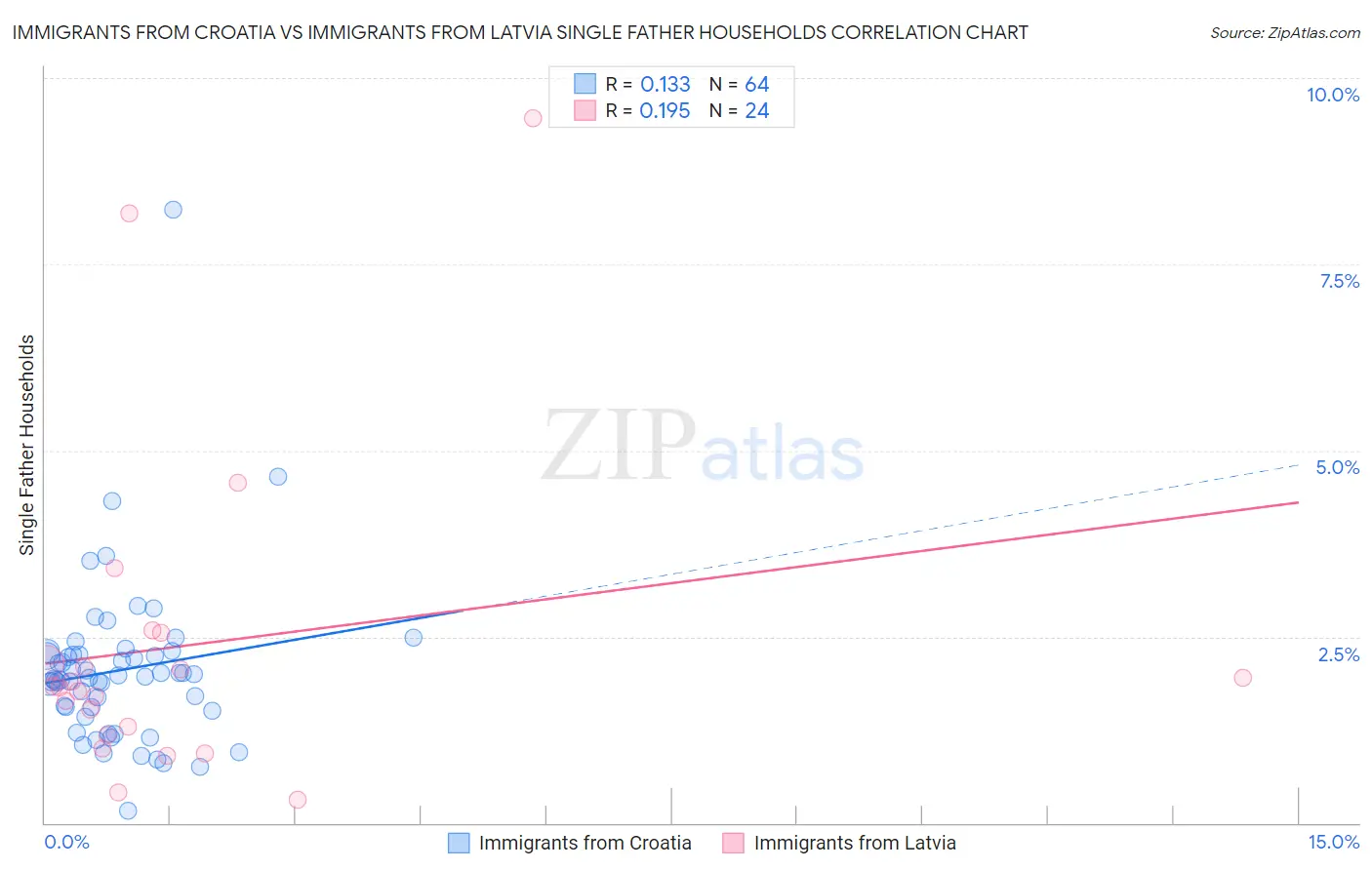 Immigrants from Croatia vs Immigrants from Latvia Single Father Households