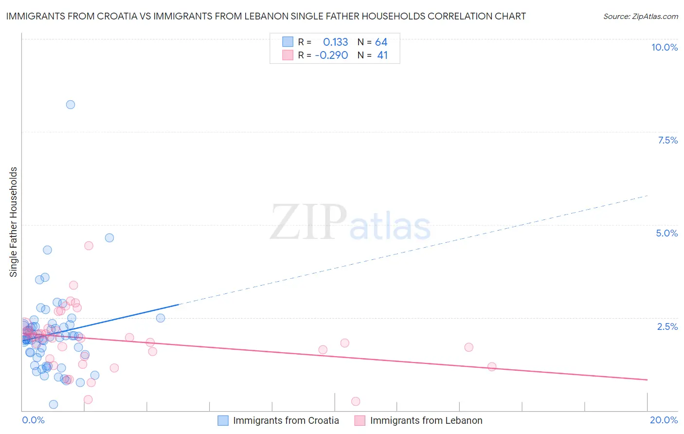 Immigrants from Croatia vs Immigrants from Lebanon Single Father Households