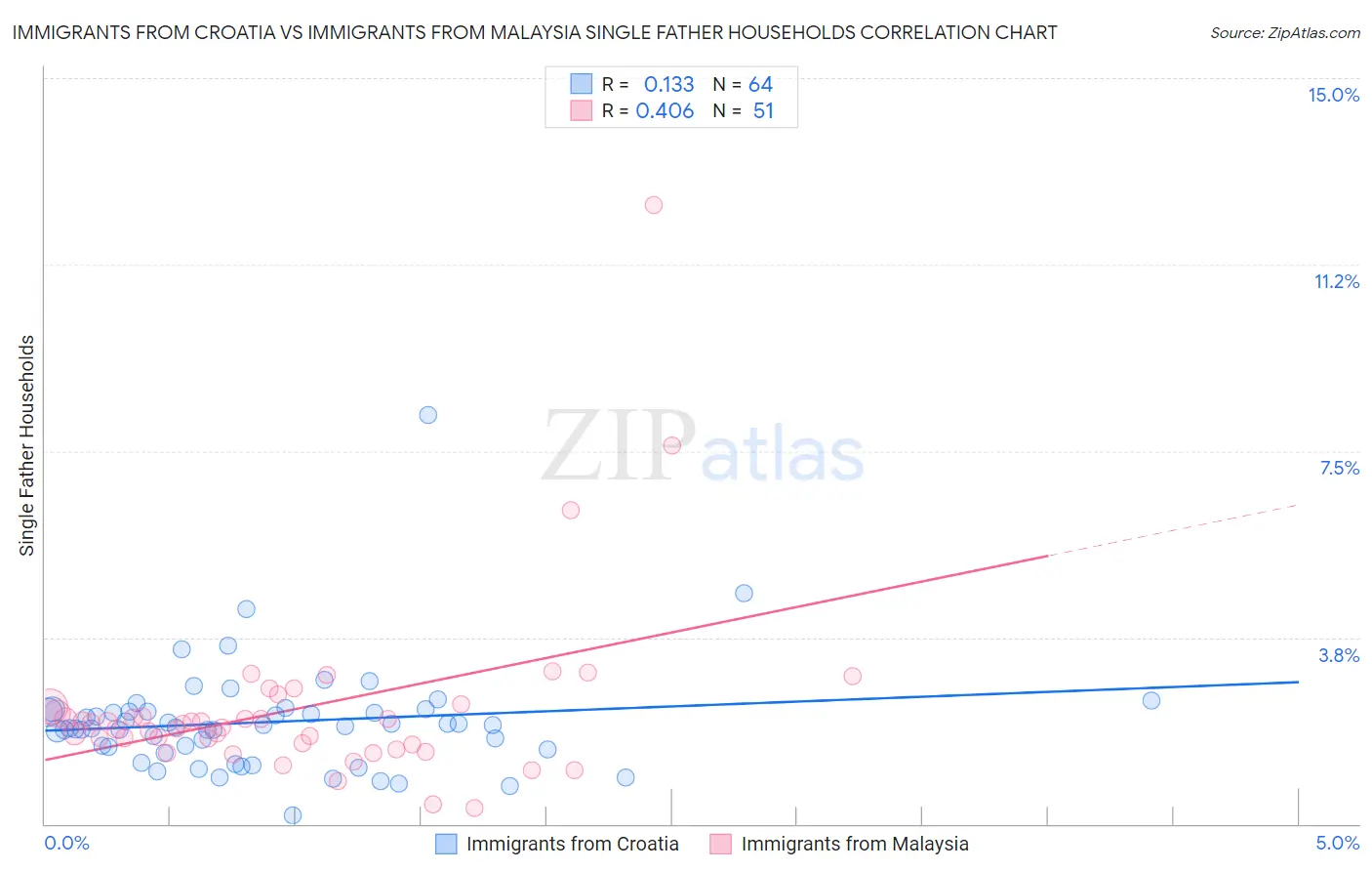 Immigrants from Croatia vs Immigrants from Malaysia Single Father Households