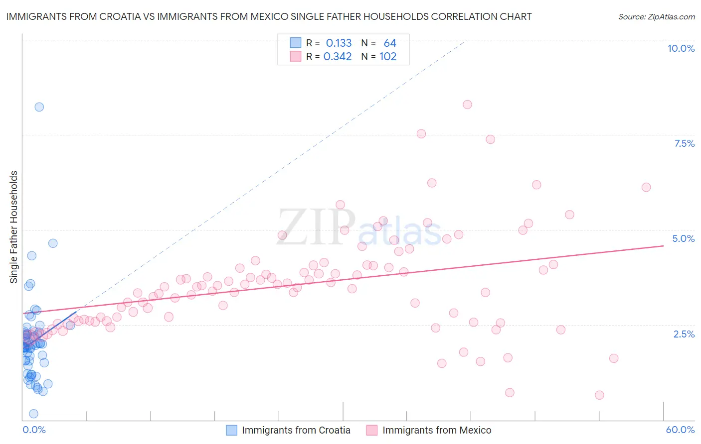 Immigrants from Croatia vs Immigrants from Mexico Single Father Households