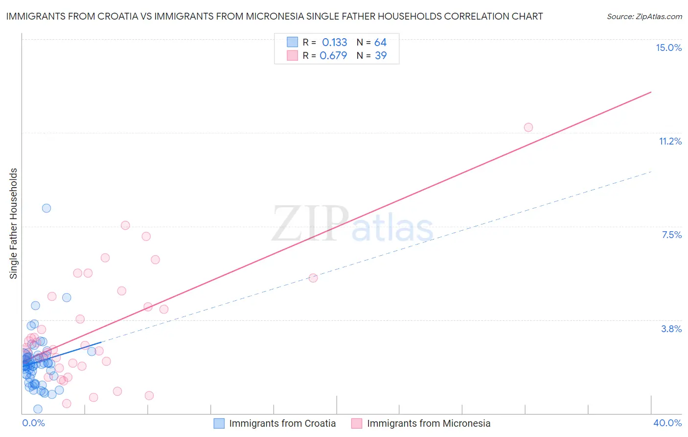 Immigrants from Croatia vs Immigrants from Micronesia Single Father Households