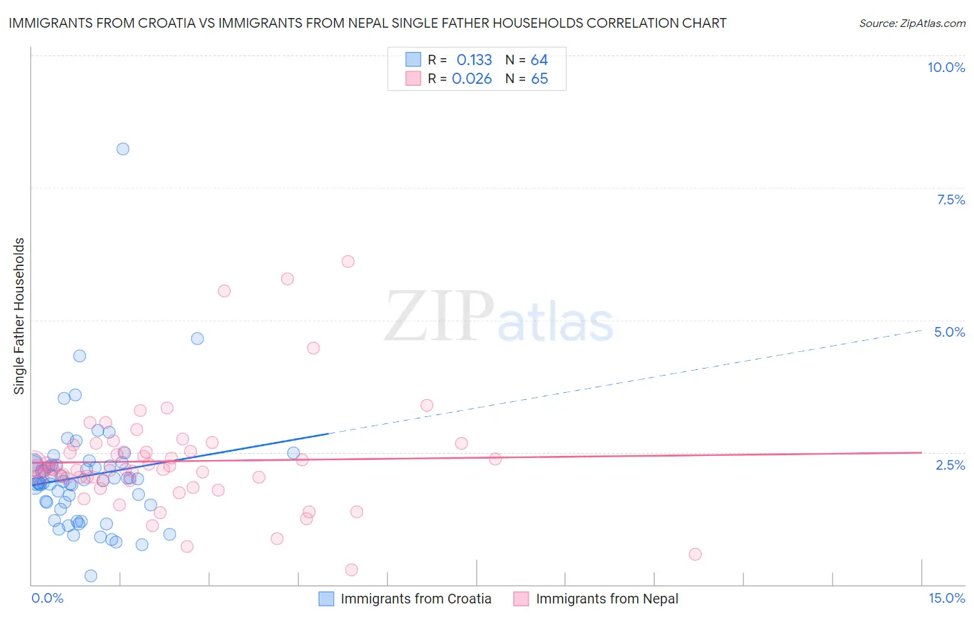 Immigrants from Croatia vs Immigrants from Nepal Single Father Households