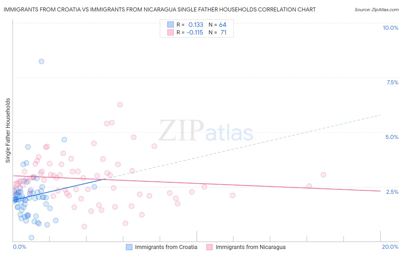 Immigrants from Croatia vs Immigrants from Nicaragua Single Father Households