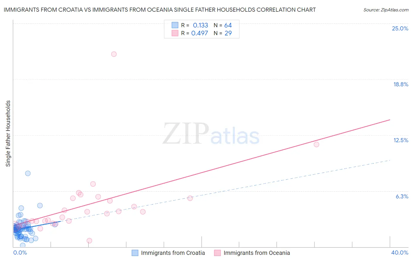 Immigrants from Croatia vs Immigrants from Oceania Single Father Households