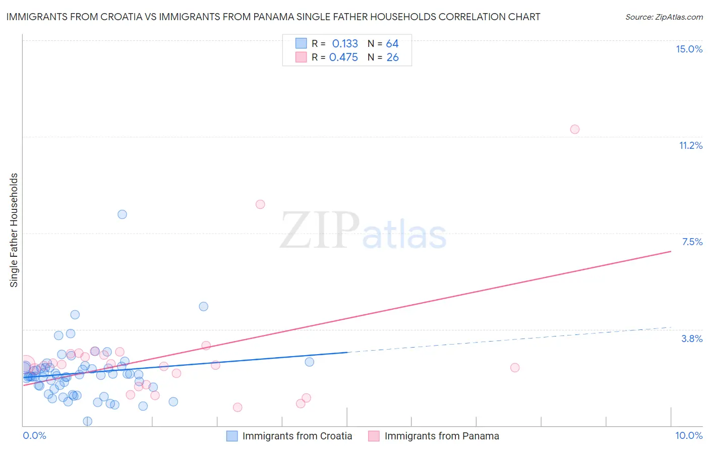 Immigrants from Croatia vs Immigrants from Panama Single Father Households