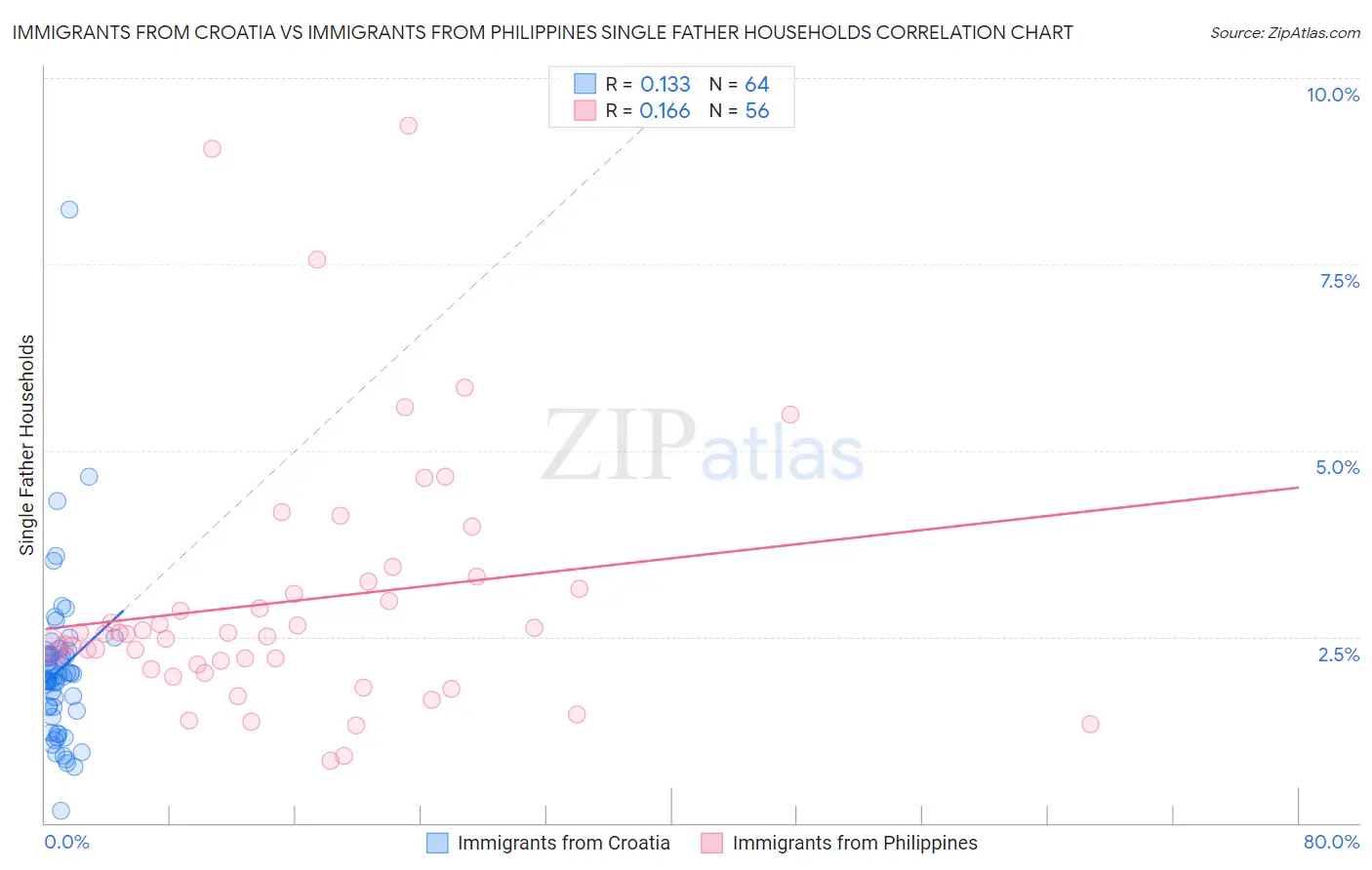 Immigrants from Croatia vs Immigrants from Philippines Single Father Households