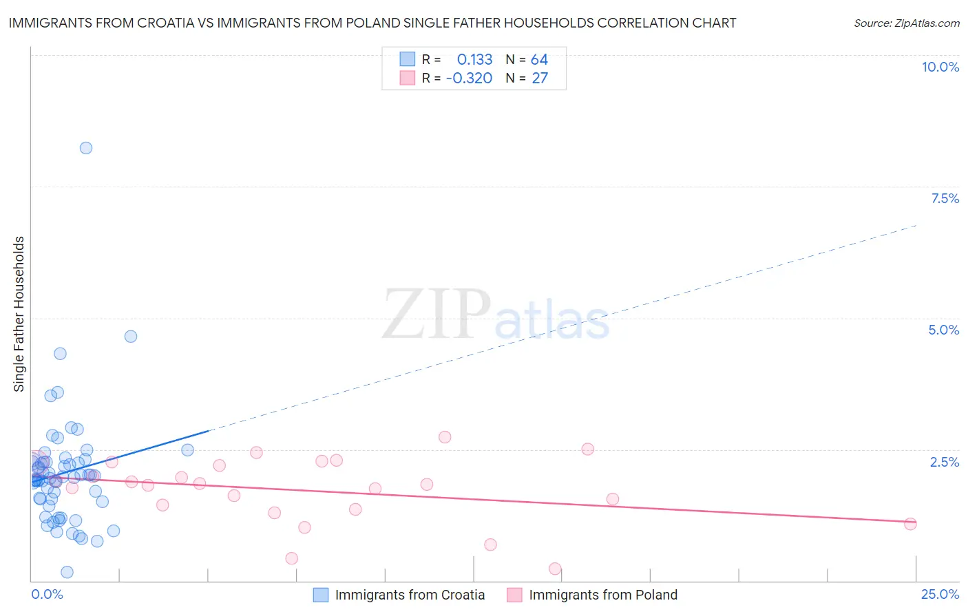 Immigrants from Croatia vs Immigrants from Poland Single Father Households