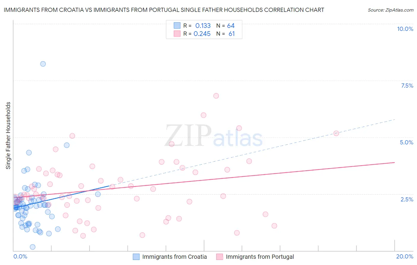 Immigrants from Croatia vs Immigrants from Portugal Single Father Households
