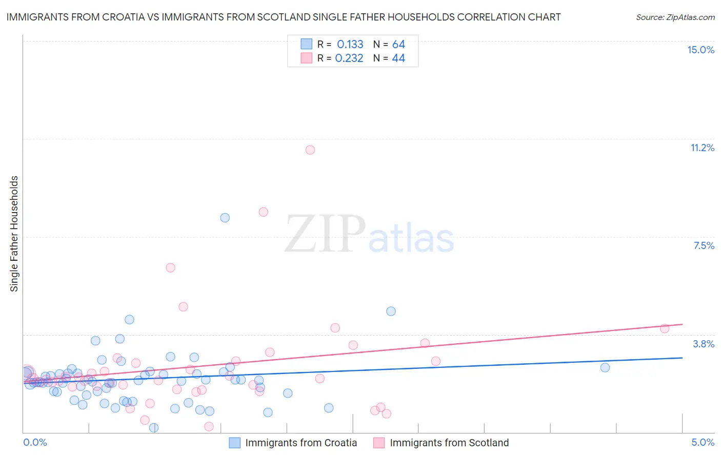 Immigrants from Croatia vs Immigrants from Scotland Single Father Households
