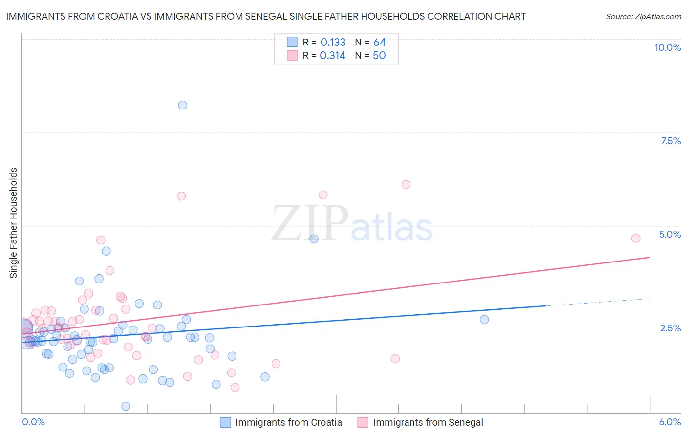 Immigrants from Croatia vs Immigrants from Senegal Single Father Households