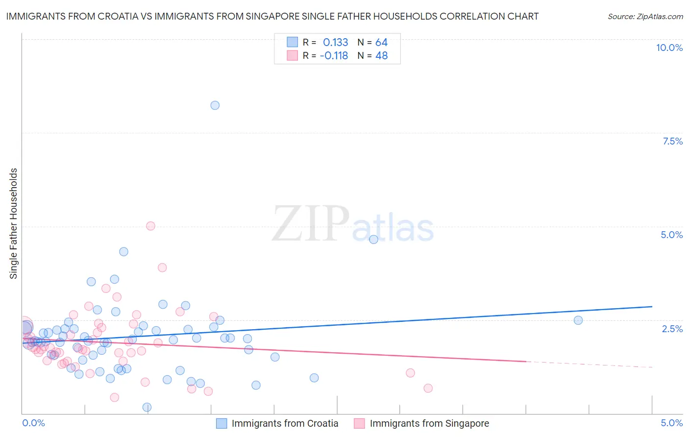 Immigrants from Croatia vs Immigrants from Singapore Single Father Households