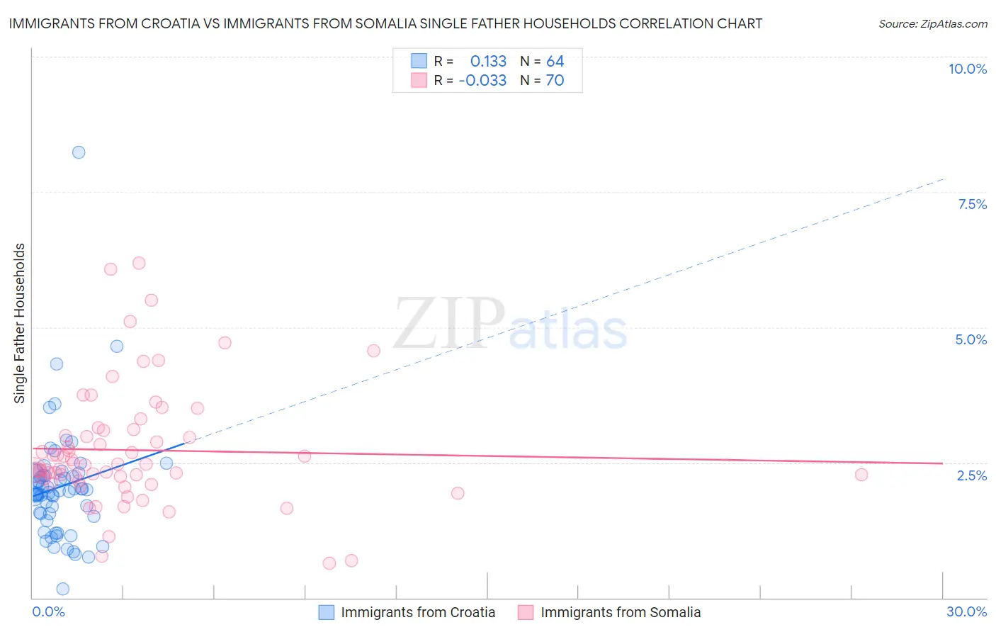 Immigrants from Croatia vs Immigrants from Somalia Single Father Households