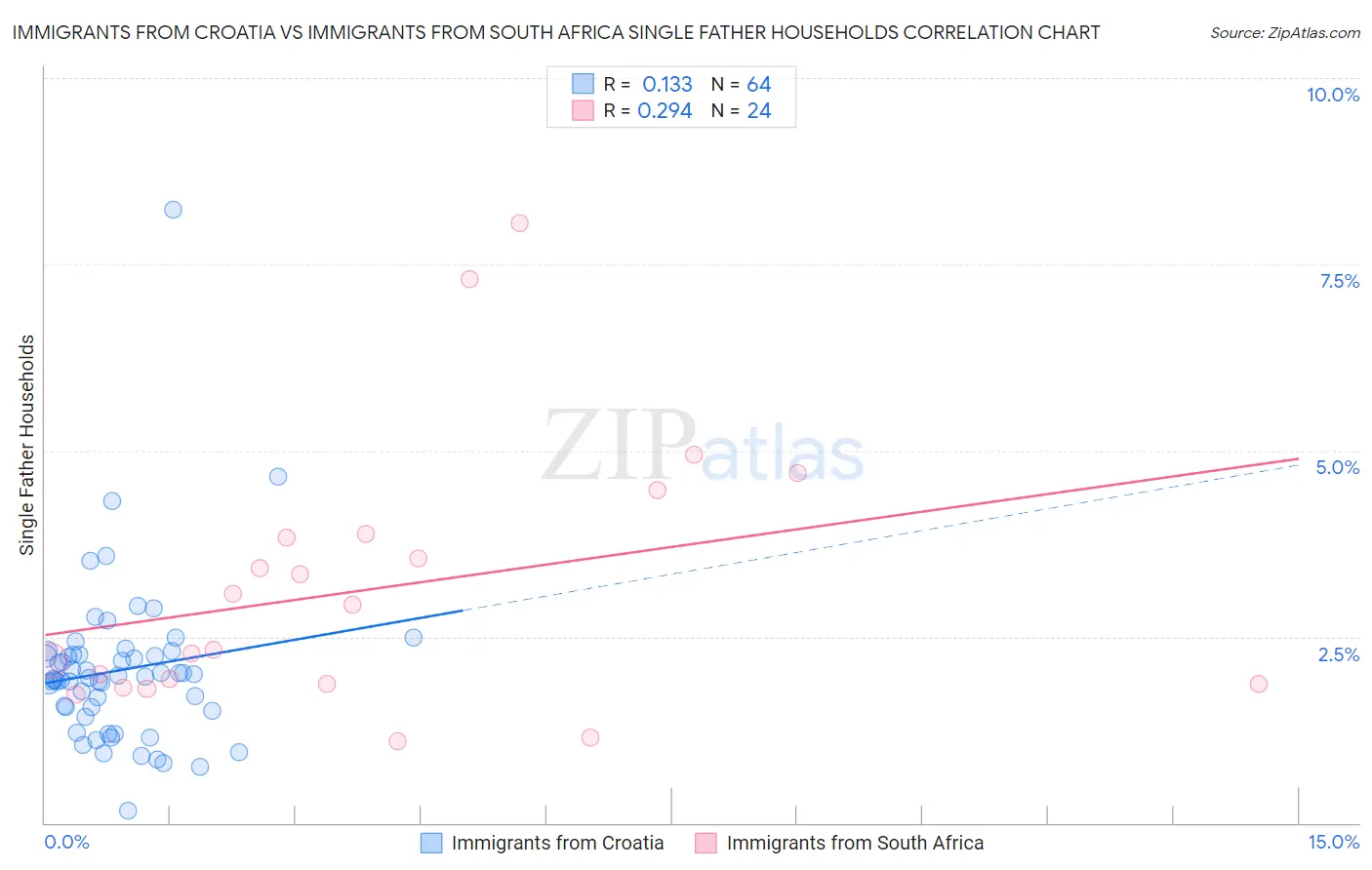 Immigrants from Croatia vs Immigrants from South Africa Single Father Households