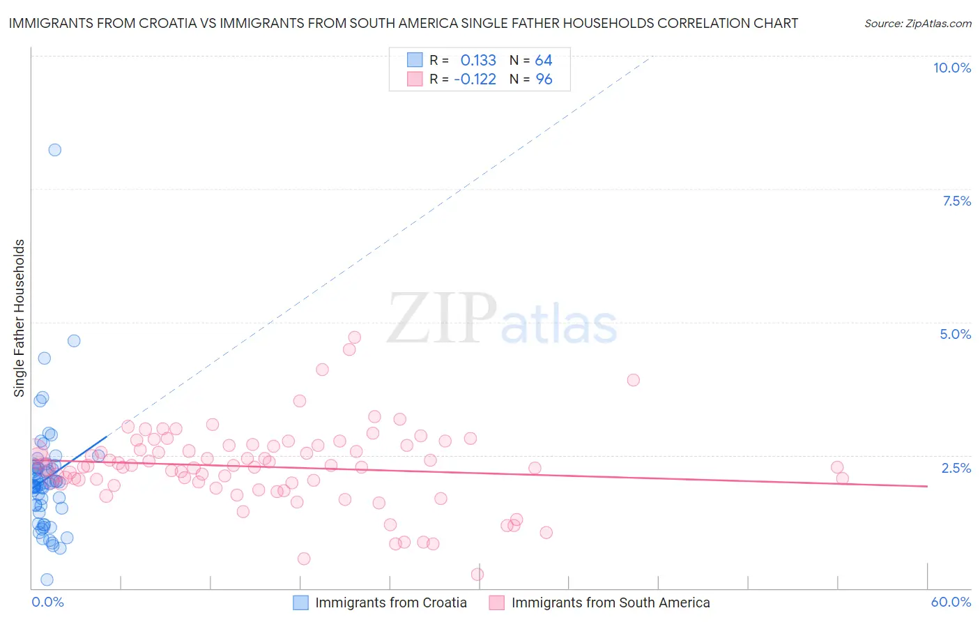 Immigrants from Croatia vs Immigrants from South America Single Father Households