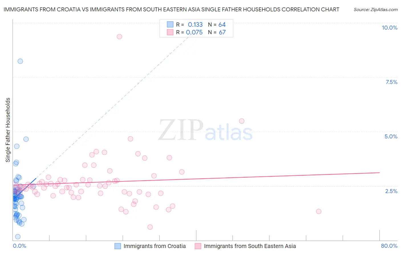 Immigrants from Croatia vs Immigrants from South Eastern Asia Single Father Households