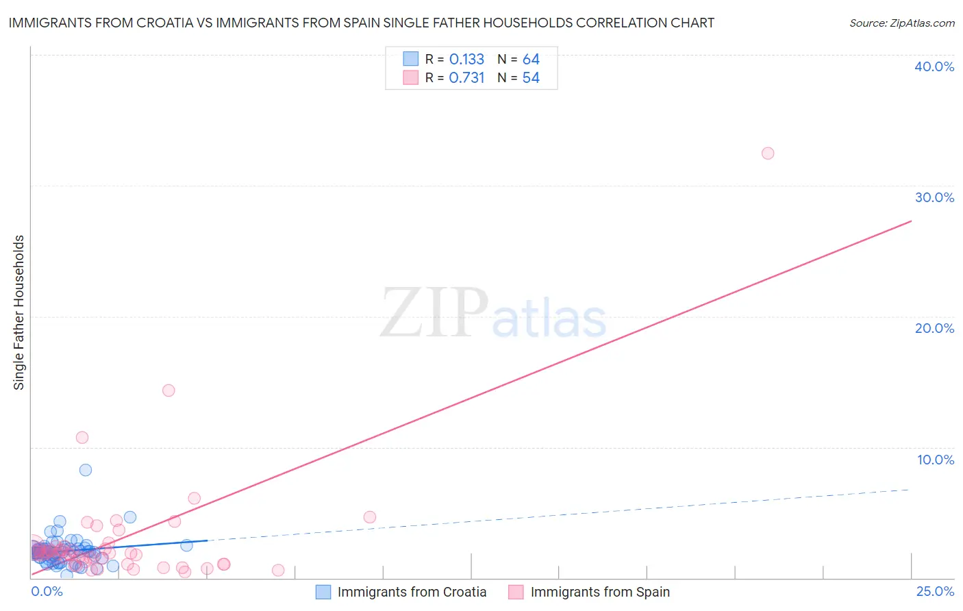 Immigrants from Croatia vs Immigrants from Spain Single Father Households