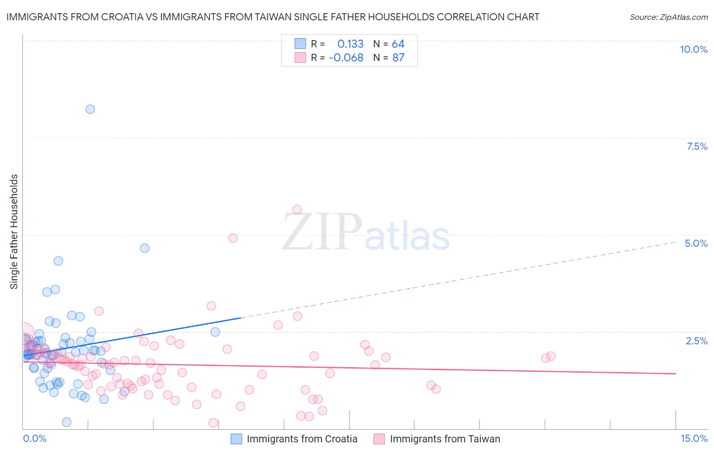 Immigrants from Croatia vs Immigrants from Taiwan Single Father Households