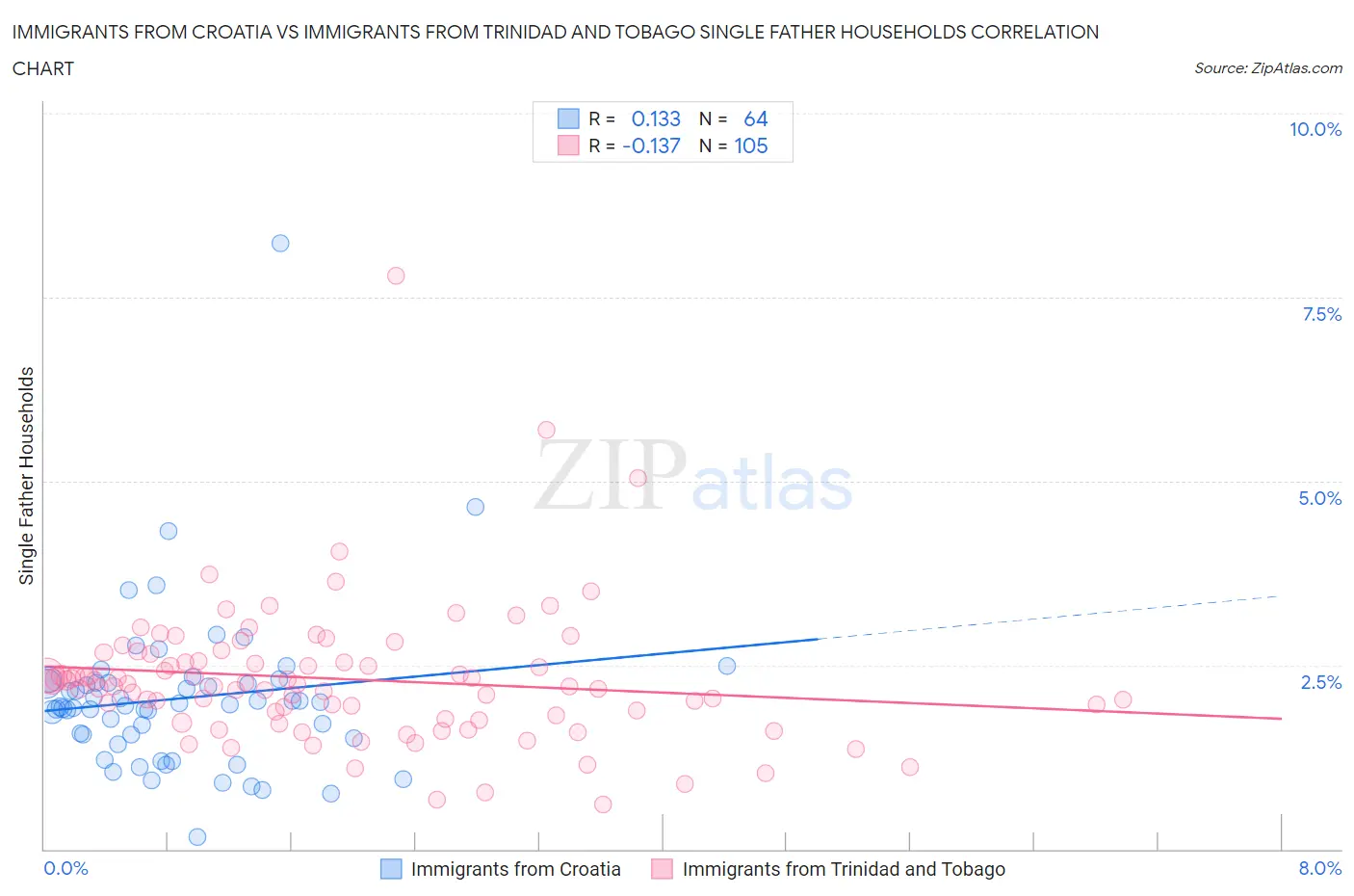 Immigrants from Croatia vs Immigrants from Trinidad and Tobago Single Father Households