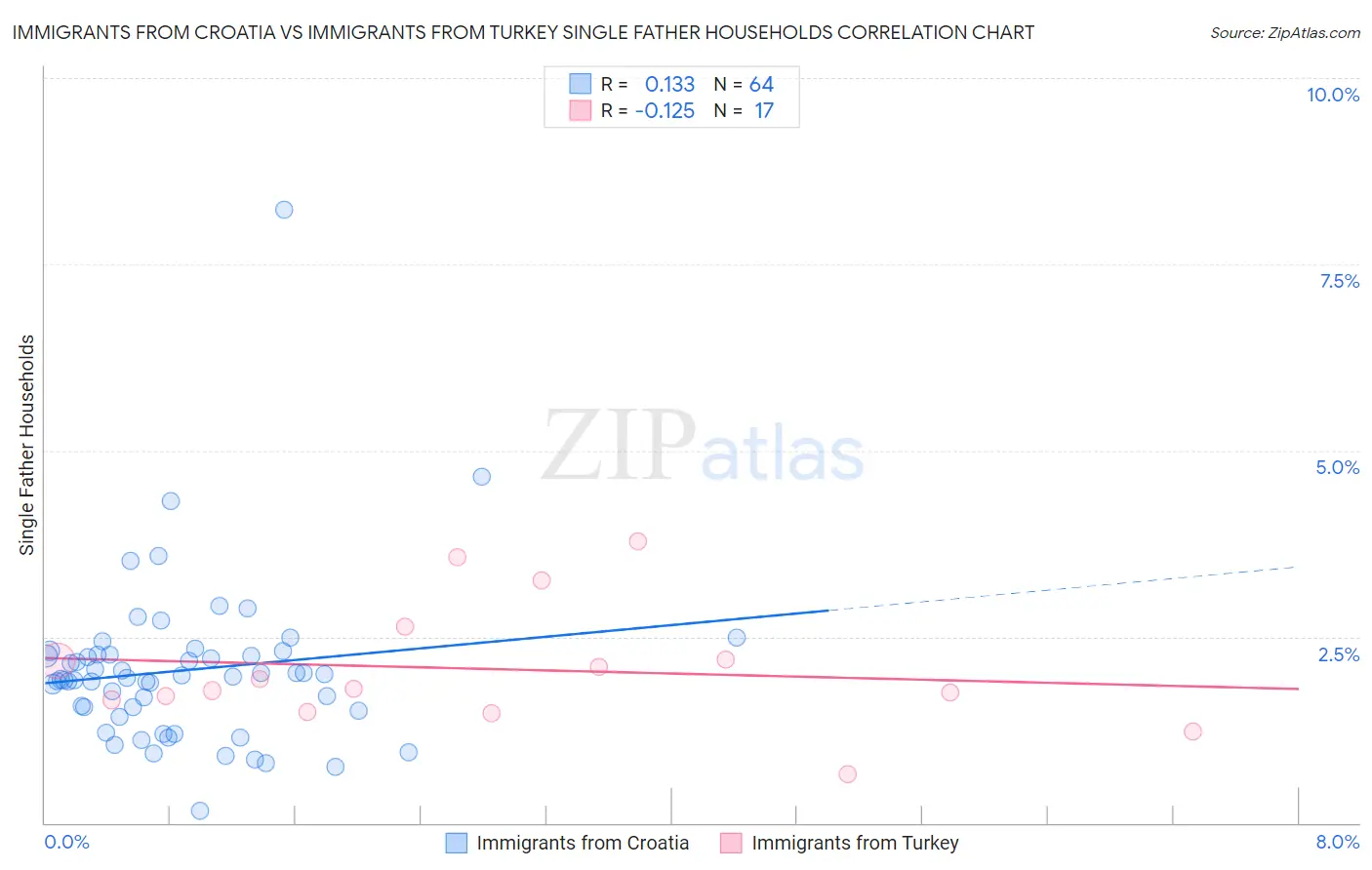 Immigrants from Croatia vs Immigrants from Turkey Single Father Households