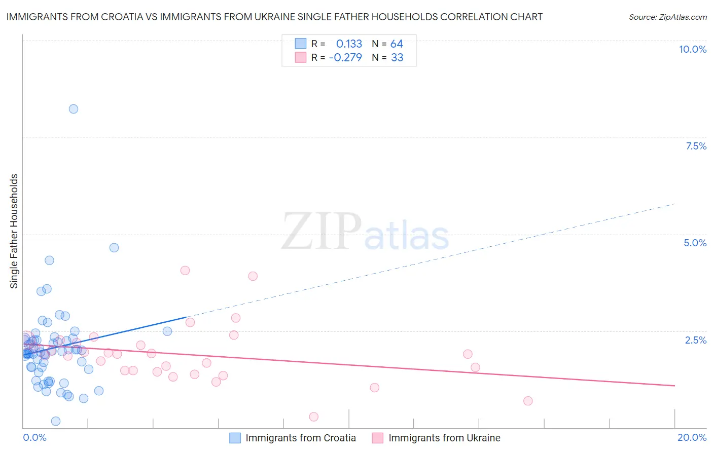 Immigrants from Croatia vs Immigrants from Ukraine Single Father Households