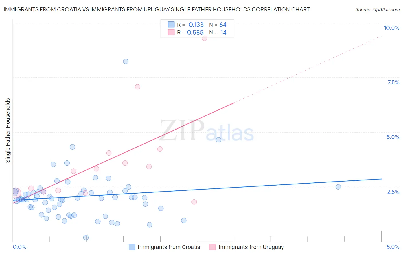 Immigrants from Croatia vs Immigrants from Uruguay Single Father Households