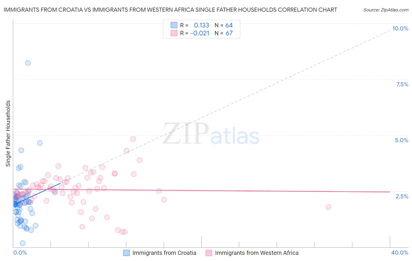 Immigrants from Croatia vs Immigrants from Western Africa Single Father Households