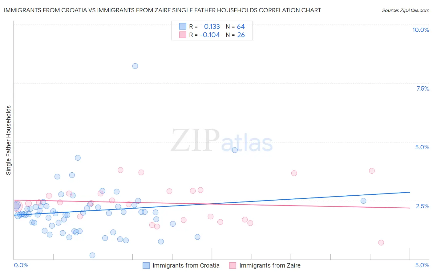 Immigrants from Croatia vs Immigrants from Zaire Single Father Households