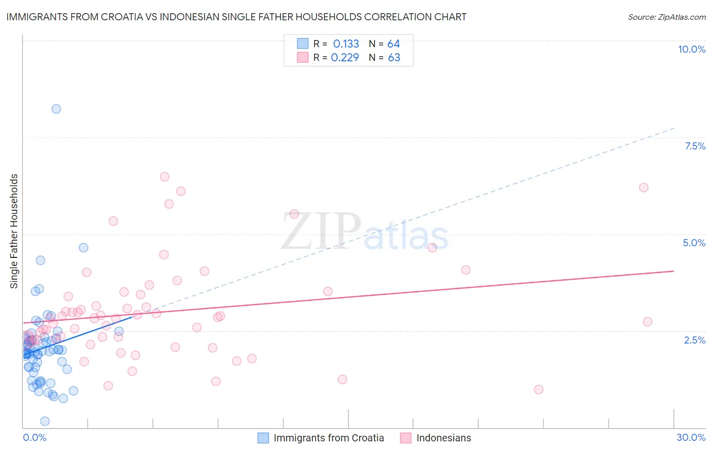 Immigrants from Croatia vs Indonesian Single Father Households